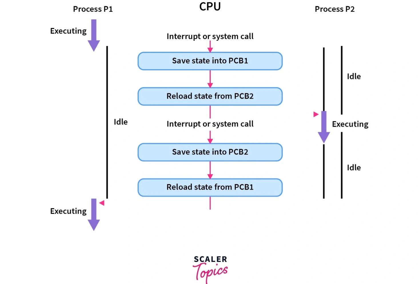 Context switching course